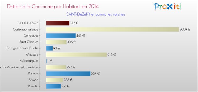 Dette par habitant de la commune en 2014 pour SAINT-DéZéRY et les communes proches Comparaison de la dette par habitant de la commune en 2014 pour SAINT-DéZéRY et les communes voisines