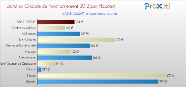 Montant des dotations globales de fonctionnement DGF par Habitant pour SAINT-DéZéRY et les communes proches Comparaison des des dotations globales de fonctionnement DGF par habitant pour SAINT-DéZéRY et les communes voisines