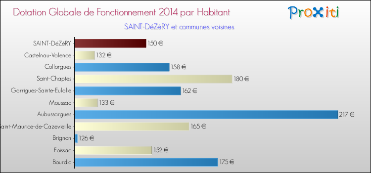 Montant des dotations globales de fonctionnement DGF par Habitant pour SAINT-DéZéRY et les communes proches en 2014. Comparaison des des dotations globales de fonctionnement DGF par habitant pour SAINT-DéZéRY et les communes voisines en 2014.
