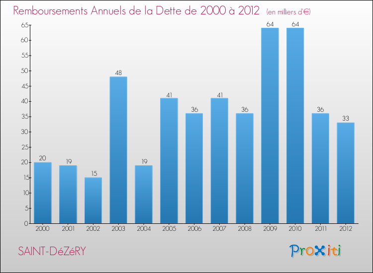Evolution de l'annuité de la dette pour la commune de SAINT-DéZéRY de 2000 à 2012 Annuités de la dette pour SAINT-DéZéRY de 2000 à 2012