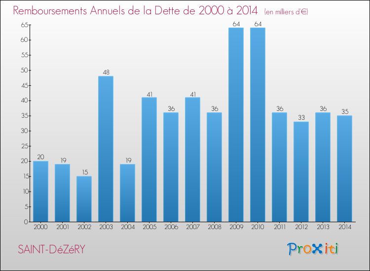 Evolution de l'annuité de la dette pour la commune de SAINT-DéZéRY de 2000 à 2014 Annuités de la dette pour SAINT-DéZéRY de 2000 à 2014