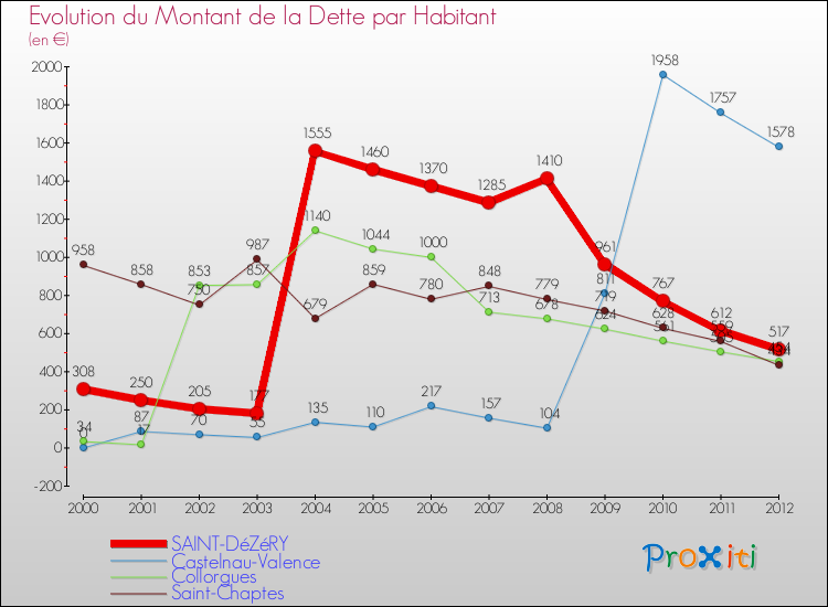 Evolution de la dette par habitant pour la commune de SAINT-DéZéRY et les communes proches de 2000 à 2012 Comparaison de la dette par habitant pour SAINT-DéZéRY et les communes voisines de 2000 à 2012