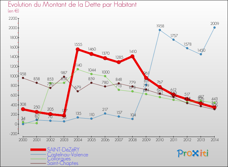 Evolution de la dette par habitant pour la commune de SAINT-DéZéRY et les communes proches de 2000 à 2014 Comparaison de la dette par habitant pour SAINT-DéZéRY et les communes voisines de 2000 à 2014