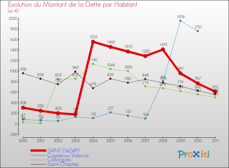 Evolution de la dette par habitant pour la commune de SAINT-DéZéRY et les communes proches Comparaison de la dette par habitant pour SAINT-DéZéRY et les communes voisines