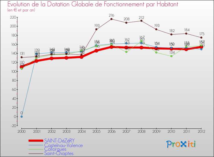 Evolution et montant de la dotation globale de fonctionnement par Habitant pour SAINT-DéZéRY et les communes proches Comparaison des dotations globales de fonctionnement par habitant pour SAINT-DéZéRY et les communes voisines