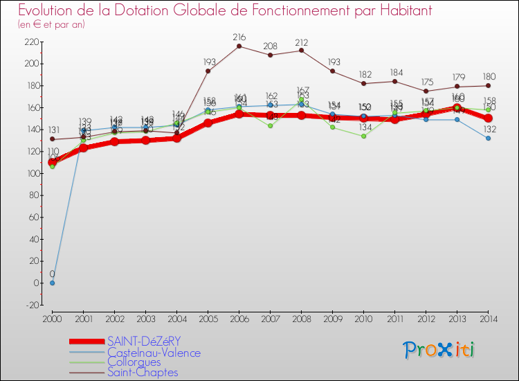Evolution et montant de la dotation globale de fonctionnement par Habitant pour SAINT-DéZéRY et les communes proches de 2000 à 2014. Comparaison des dotations globales de fonctionnement par habitant pour SAINT-DéZéRY et les communes voisines de 2000 à 2014.