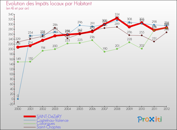 Evolution et montant des impôts locaux par Habitant pour SAINT-DéZéRY et les communes proches Comparaison des impôts locaux par habitant pour SAINT-DéZéRY et les communes voisines