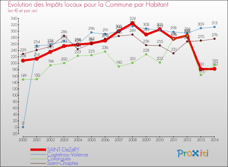 Evolution et montant des impôts locaux par Habitant pour SAINT-DéZéRY et les communes proches de 2000 à 2014 Comparaison des impôts locaux par habitant pour SAINT-DéZéRY et les communes voisines de 2000 à 2014