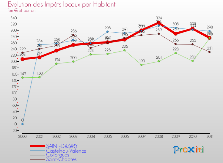 Evolution et montant des impôts locaux par Habitant pour SAINT-DéZéRY et les communes proches Comparaison des impôts locaux par habitant pour SAINT-DéZéRY et les communes voisines