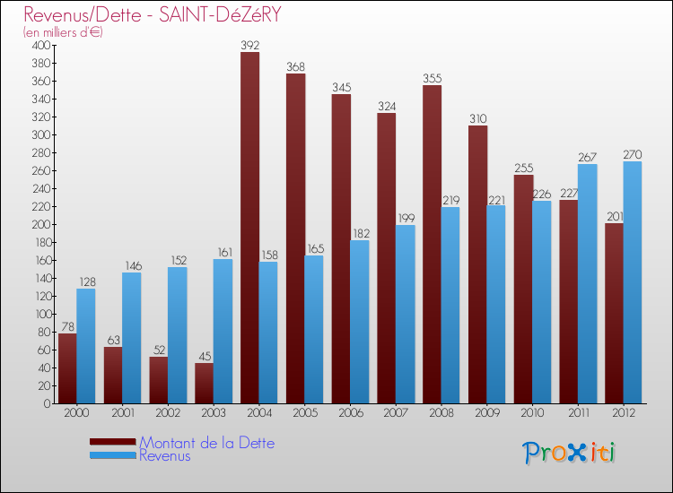 Evolution comparée de la dette et des revenus pour la commune de SAINT-DéZéRY de 2000 à 2012 Comparaison de la dette et des revenus pour SAINT-DéZéRY de 2000 à 2012