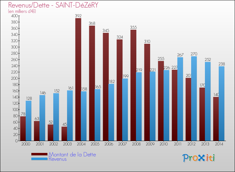Evolution comparée de la dette et des revenus pour la commune de SAINT-DéZéRY de 2000 à 2014 Comparaison de la dette et des revenus pour SAINT-DéZéRY de 2000 à 2014