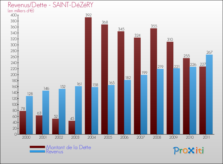 Evolution comparée de la dette et des revenus pour la commune de SAINT-DéZéRY de 2000 à 2011 Comparaison de la dette et des revenus pour SAINT-DéZéRY de 2000 à 2011