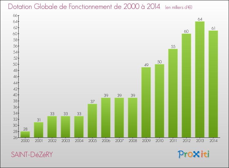 Evolution du montant de la Dotation Globale de Fonctionnement pour la commune de SAINT-DéZéRY de 2000 à 2014 Evolution du montant de la Dotation Globale de Fonctionnement pour SAINT-DéZéRY de 2000 à 2014