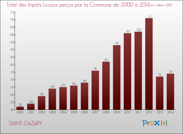Evolution des Impôts Locaux pour la commune de SAINT-DéZéRY de 2000 à 2014 Evolution des Impôts Locaux pour SAINT-DéZéRY de 2000 à 2014