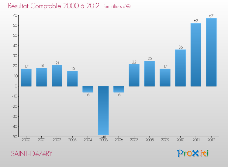 Evolution du résultat comptable pour la commune de SAINT-DéZéRY de 2000 à 2012 Evolution du résultat comptable pour SAINT-DéZéRY de 2000 à 2012