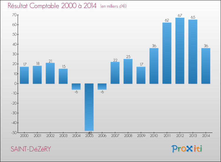 Evolution du résultat comptable pour la commune de SAINT-DéZéRY de 2000 à 2014 Evolution du résultat comptable pour SAINT-DéZéRY de 2000 à 2014
