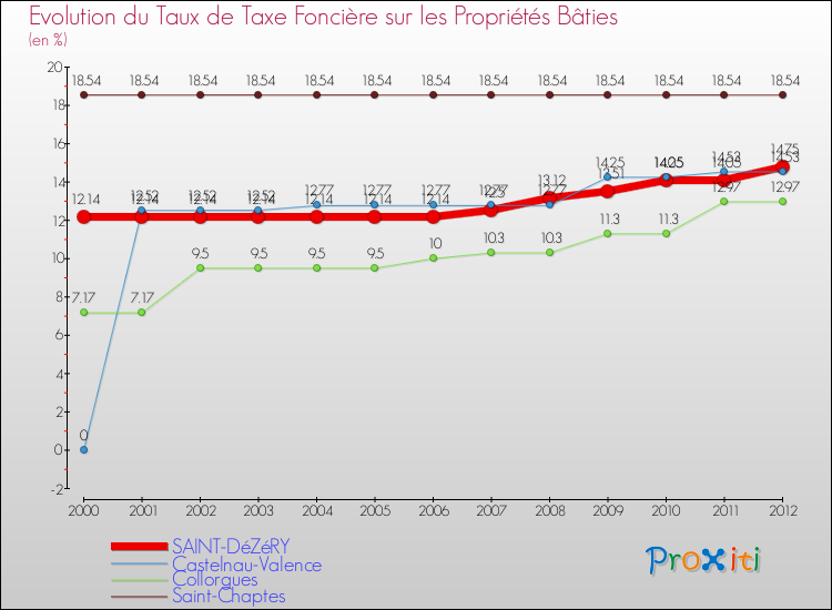 Evolution du taux de la taxe foncière sur le bati pour SAINT-DéZéRY et les communes proches de 2000 à 2012 Comparaison des taux de taxe foncière sur le bati pour SAINT-DéZéRY et les communes voisines de 2000 à 2012
