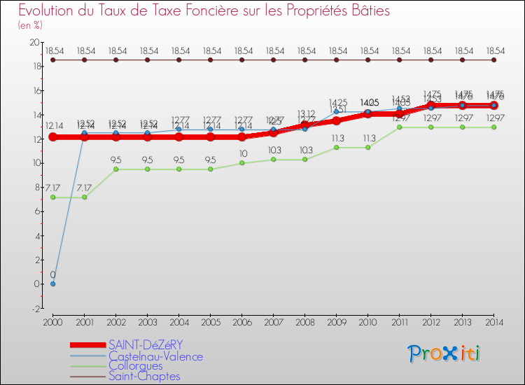 Evolution du taux de la taxe foncière sur le bati pour SAINT-DéZéRY et les communes proches de 2000 à 2014 Comparaison des taux de taxe foncière sur le bati pour SAINT-DéZéRY et les communes voisines de 2000 à 2014