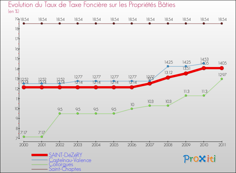 Evolution du taux de la taxe foncière sur le bati pour SAINT-DéZéRY et les communes proches Comparaison des taux de taxe foncière sur le bati pour SAINT-DéZéRY et les communes voisines
