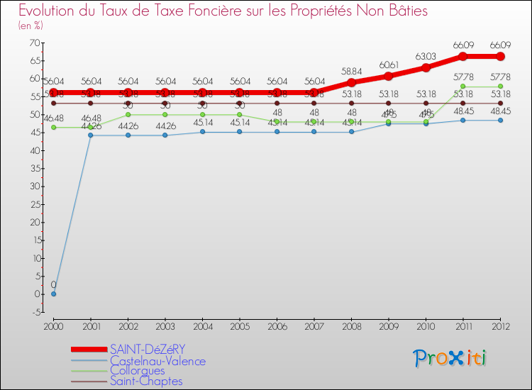 Evolution du taux de la taxe foncière sur les immeubles et terrains non batis pour SAINT-DéZéRY et les communes proches de 2000 à 2012 Comparaison des taux de la taxe foncière sur les immeubles et terrains non batis pour SAINT-DéZéRY et les communes voisines de 2000 à 2012