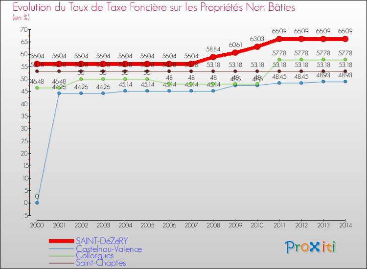 Evolution du taux de la taxe foncière sur les immeubles et terrains non batis pour SAINT-DéZéRY et les communes proches de 2000 à 2014 Comparaison des taux de la taxe foncière sur les immeubles et terrains non batis pour SAINT-DéZéRY et les communes voisines de 2000 à 2014