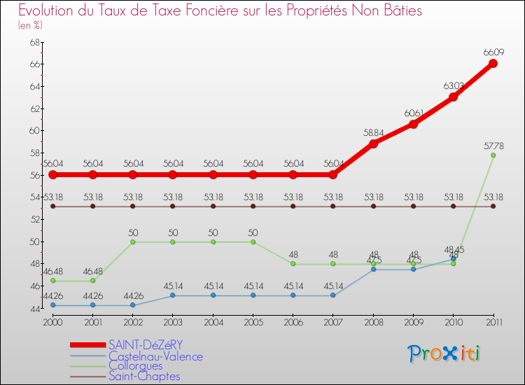 Evolution du taux de la taxe foncière sur les immeubles et terrains non batis pour SAINT-DéZéRY et les communes proches Comparaison des taux de la taxe foncière sur les immeubles et terrains non batis pour SAINT-DéZéRY et les communes voisines