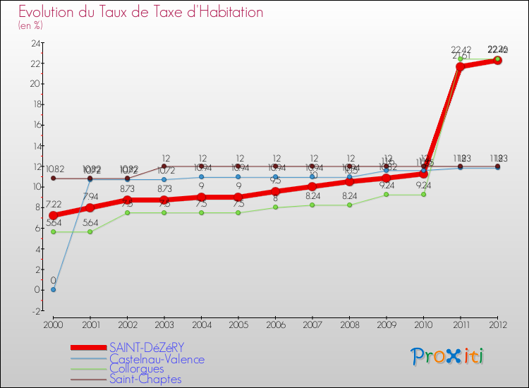 Evolution du taux de la taxe d'habitation pour SAINT-DéZéRY et les communes proches Comparaison des taux de la taxe d'habitation pour SAINT-DéZéRY et les communes voisines