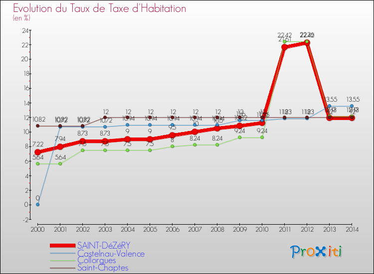 Evolution du taux de la taxe d'habitation pour SAINT-DéZéRY et les communes proches de 2000 à 2014 Comparaison des taux de la taxe d'habitation pour SAINT-DéZéRY et les communes voisines de 2000 à 2014