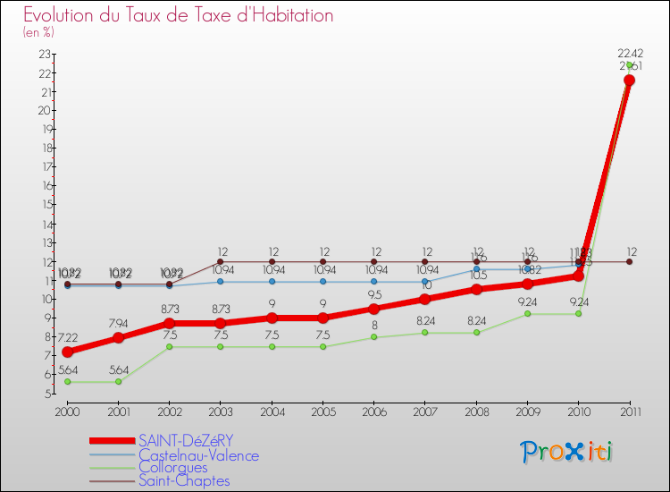 Evolution du taux de la taxe d'habitation pour SAINT-DéZéRY et les communes proches Comparaison des taux de la taxe d'habitation pour SAINT-DéZéRY et les communes voisines
