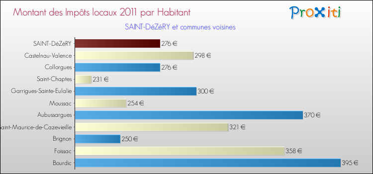Montant des impôts locaux par Habitant pour SAINT-DéZéRY et les communes proches Comparaison des impôts locaux par habitant pour SAINT-DéZéRY et les communes voisines