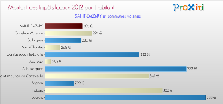 Montant des impôts locaux par Habitant pour SAINT-DéZéRY et les communes proches Comparaison des impôts locaux par habitant pour SAINT-DéZéRY et les communes voisines