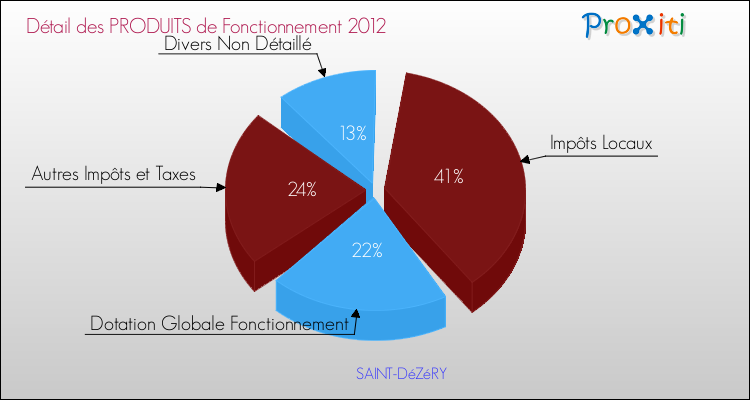 Décomposition du Budget de Fonctionnement 2012 de la commune de SAINT-DéZéRY Budget de Fonctionnement 2012 pour la commune de SAINT-DéZéRY
