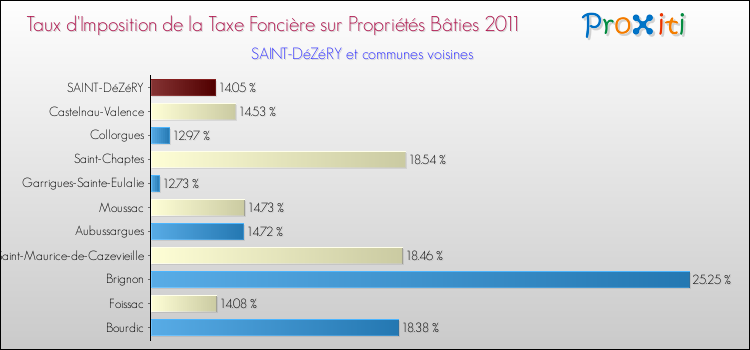 Taux d'imposition de la taxe foncière sur le bati 2011 pour SAINT-DéZéRY et les communes proches Comparaison des taux d'imposition de la taxe foncière sur le bati 2011 pour SAINT-DéZéRY et les communes voisines
