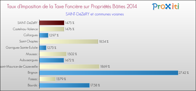 Taux d'imposition de la taxe foncière sur le bati 2014 pour SAINT-DéZéRY et les communes proches Comparaison des taux d'imposition de la taxe foncière sur le bati 2014 pour SAINT-DéZéRY et les communes voisines