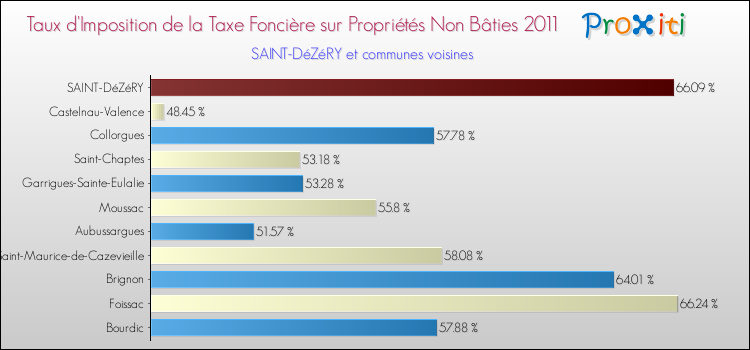 Taux d'imposition de la taxe foncière sur les immeubles et terrains non batis 2011 pour SAINT-DéZéRY et les communes proches Comparaison des taux d'imposition de la taxe foncière sur les immeubles et terrains non batis 2011 pour SAINT-DéZéRY et les communes voisines