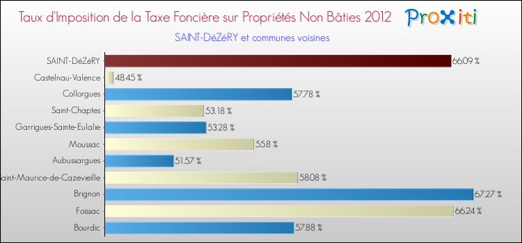 Taux d'imposition de la taxe foncière sur les immeubles et terrains non batis 2012 pour SAINT-DéZéRY et les communes proches Comparaison des taux d'imposition de la taxe foncière sur les immeubles et terrains non batis 2012 pour SAINT-DéZéRY et les communes voisines