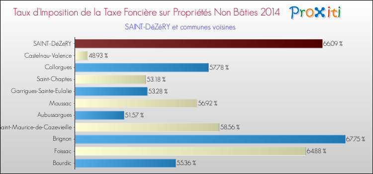 Taux d'imposition de la taxe foncière sur les immeubles et terrains non batis 2014 pour SAINT-DéZéRY et les communes proches Comparaison des taux d'imposition de la taxe foncière sur les immeubles et terrains non batis 2014 pour SAINT-DéZéRY et les communes voisines