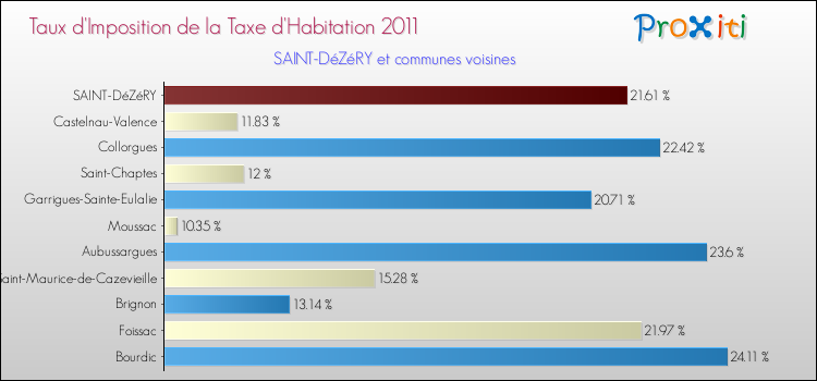 Taux d'imposition de la taxe d'habitation 2011 pour SAINT-DéZéRY et les communes proches Comparaison des taux d'imposition de la taxe d'habitation 2011 pour SAINT-DéZéRY et les communes voisines