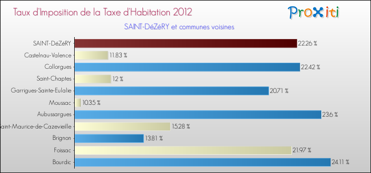 Taux d'imposition de la taxe d'habitation 2012 pour SAINT-DéZéRY et les communes proches Comparaison des taux d'imposition de la taxe d'habitation 2012 pour SAINT-DéZéRY et les communes voisines