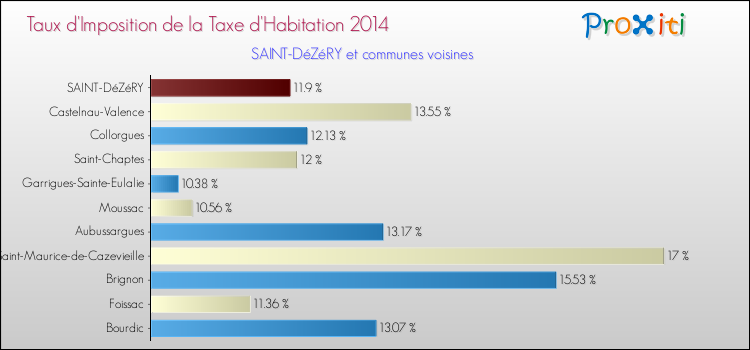 Taux d'imposition de la taxe d'habitation 2014 pour SAINT-DéZéRY et les communes proches Comparaison des taux d'imposition de la taxe d'habitation 2014 pour SAINT-DéZéRY et les communes voisines