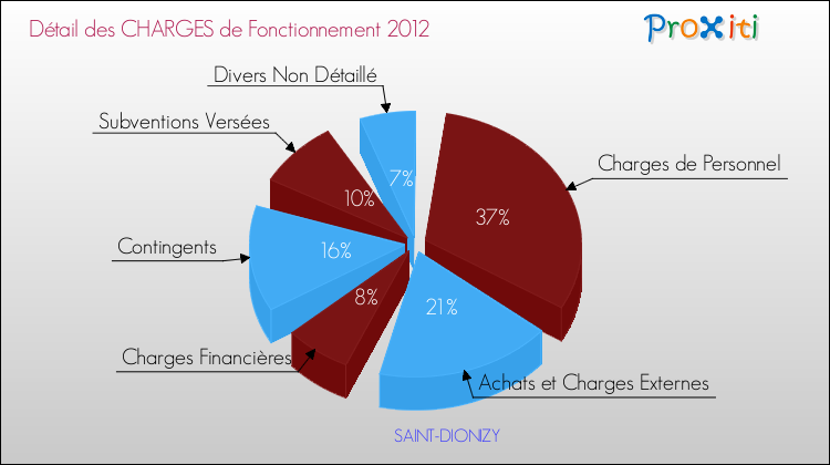 Décomposition des Charges de Fonctionnement 2012 de la commune de SAINT-DIONIZY Charges de Fonctionnement 2012 pour la commune de SAINT-DIONIZY