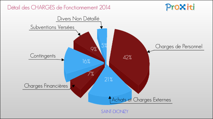 Décomposition des Charges de Fonctionnement 2014 de la commune de SAINT-DIONIZY Charges de Fonctionnement 2014 pour la commune de SAINT-DIONIZY
