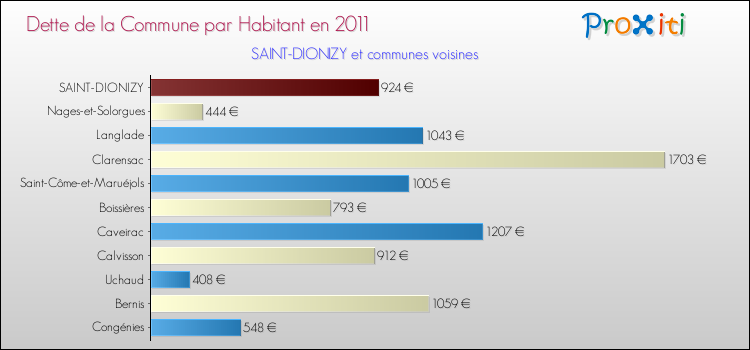 Dette par habitant de la commune en 2011 pour SAINT-DIONIZY et les communes proches Comparaison de la dette par habitant de la commune en 2011 pour SAINT-DIONIZY et les communes voisines