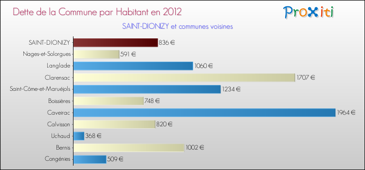 Dette par habitant de la commune en 2012 pour SAINT-DIONIZY et les communes proches Comparaison de la dette par habitant de la commune en 2012 pour SAINT-DIONIZY et les communes voisines