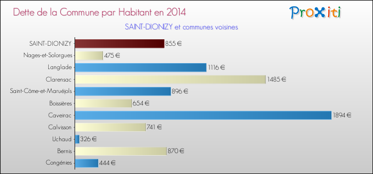 Dette par habitant de la commune en 2014 pour SAINT-DIONIZY et les communes proches Comparaison de la dette par habitant de la commune en 2014 pour SAINT-DIONIZY et les communes voisines