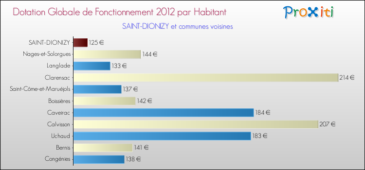 Montant des dotations globales de fonctionnement DGF par Habitant pour SAINT-DIONIZY et les communes proches Comparaison des des dotations globales de fonctionnement DGF par habitant pour SAINT-DIONIZY et les communes voisines