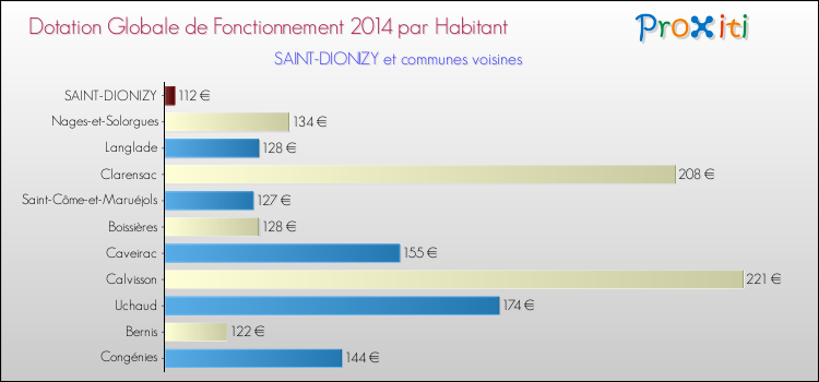 Montant des dotations globales de fonctionnement DGF par Habitant pour SAINT-DIONIZY et les communes proches en 2014. Comparaison des des dotations globales de fonctionnement DGF par habitant pour SAINT-DIONIZY et les communes voisines en 2014.