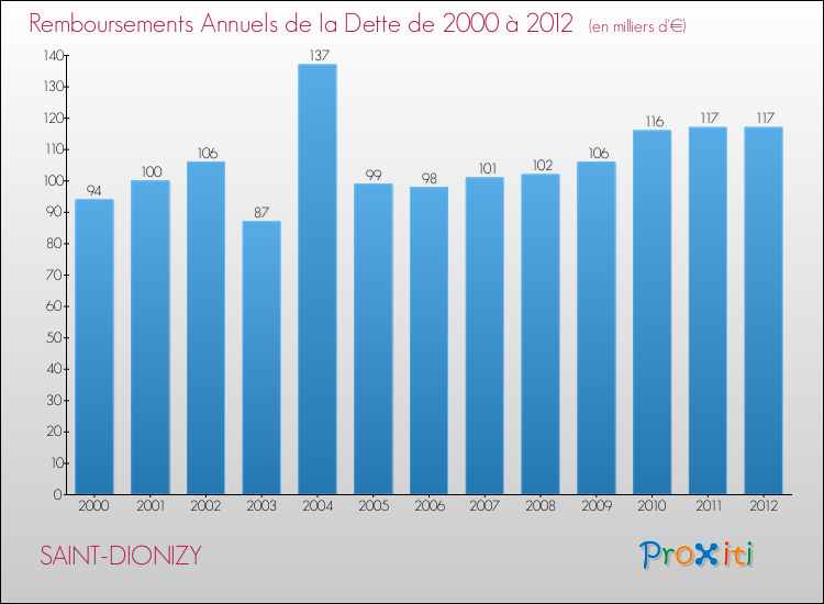 Evolution de l'annuité de la dette pour la commune de SAINT-DIONIZY de 2000 à 2012 Annuités de la dette pour SAINT-DIONIZY de 2000 à 2012