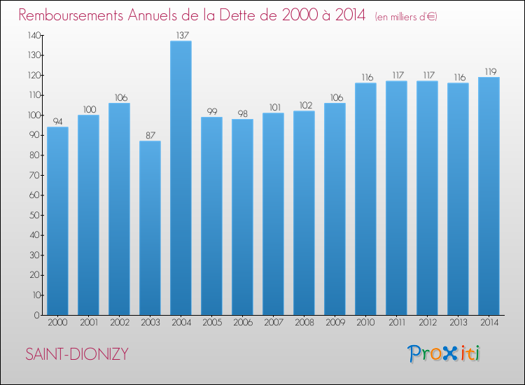 Evolution de l'annuité de la dette pour la commune de SAINT-DIONIZY de 2000 à 2014 Annuités de la dette pour SAINT-DIONIZY de 2000 à 2014