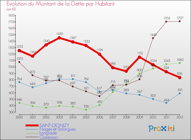 Evolution de la dette par habitant pour la commune de SAINT-DIONIZY et les communes proches de 2000 à 2012 Comparaison de la dette par habitant pour SAINT-DIONIZY et les communes voisines de 2000 à 2012